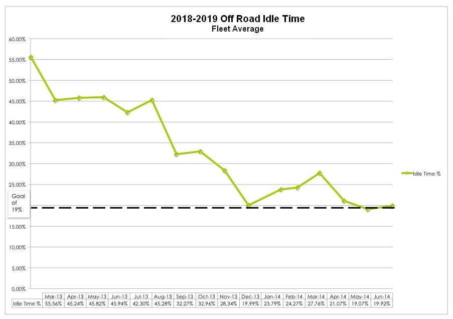 FleetWatcher Customers Achieve Dramatic Idle Time Reduction