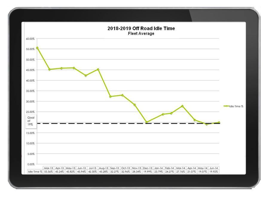 FleetWatcher Escalating Idle Alert Slashes Equipment Idle Times