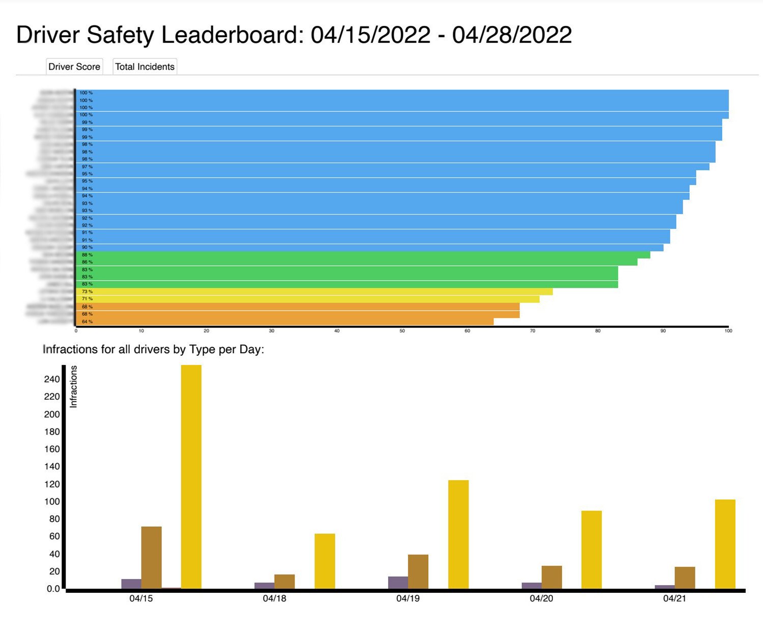 FleetWatcher Offers Help for Companies Looking to Improve Behavior of Drivers